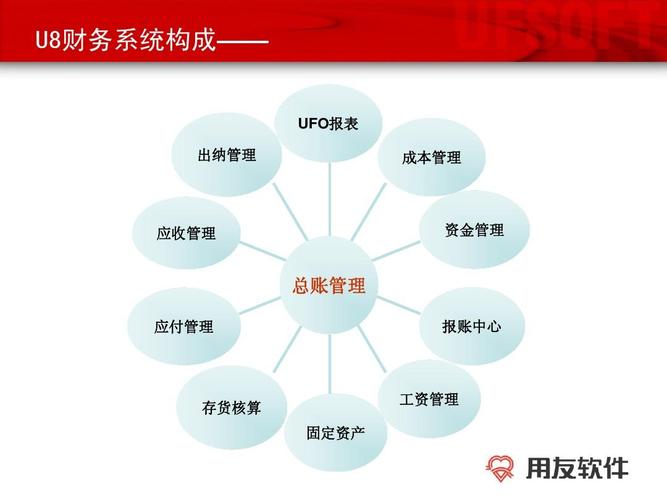 财务管理之用友erp-u8财务系统简介ppt