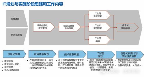 123页ppt 集团信息化顶层规划方案 信息化战略 it应用架构规划 it基础设施规划 it治理规划 信息系统实施计划