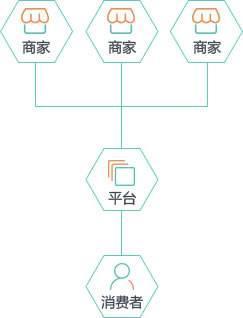 什么是b2b2c商城系统及多用户商城系