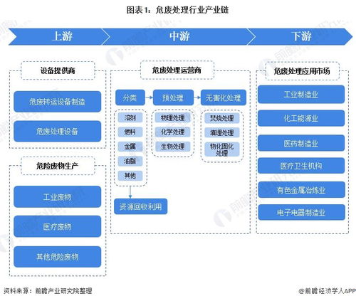 危废处理行业产业链全景梳理及区域热力地图
