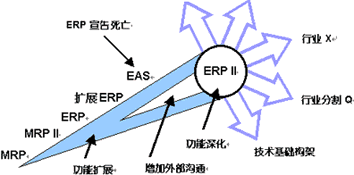 erp的新发展 erp ii